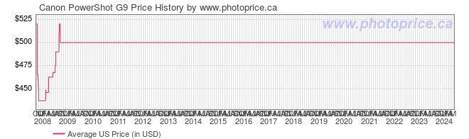 US Price History Graph for Canon PowerShot G9