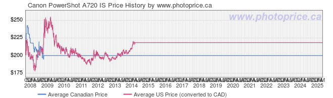 Price History Graph for Canon PowerShot A720 IS