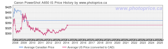 Price History Graph for Canon PowerShot A650 IS
