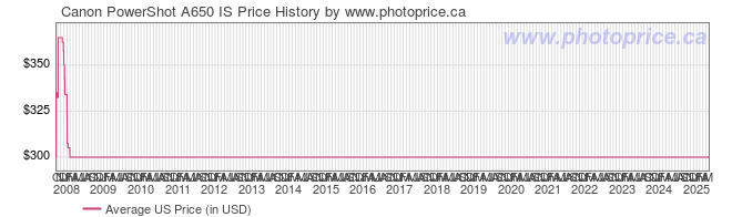 US Price History Graph for Canon PowerShot A650 IS