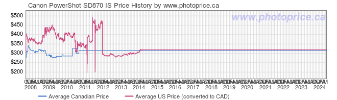 Price History Graph for Canon PowerShot SD870 IS