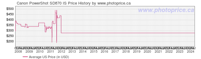 US Price History Graph for Canon PowerShot SD870 IS