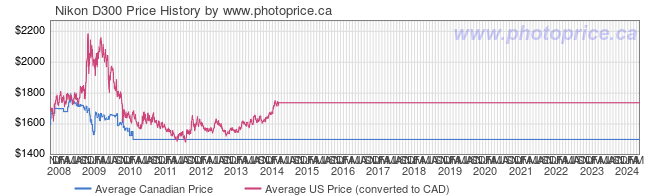 Price History Graph for Nikon D300