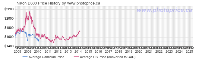 Price History Graph for Nikon D300