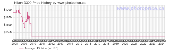 US Price History Graph for Nikon D300