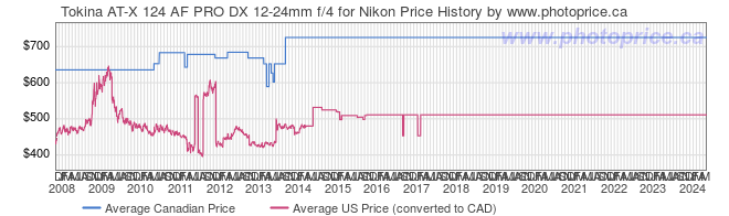 Price History Graph for Tokina AT-X 124 AF PRO DX 12-24mm f/4 for Nikon