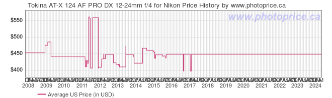 US Price History Graph for Tokina AT-X 124 AF PRO DX 12-24mm f/4 for Nikon