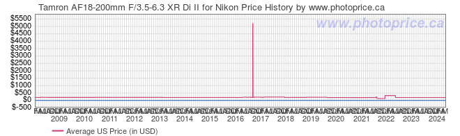 US Price History Graph for Tamron AF18-200mm F/3.5-6.3 XR Di II for Nikon