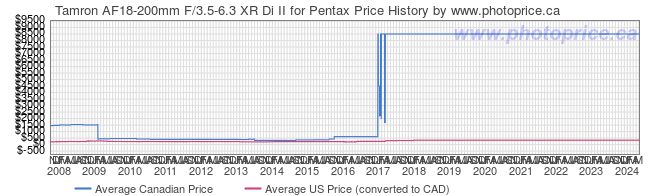 Price History Graph for Tamron AF18-200mm F/3.5-6.3 XR Di II for Pentax