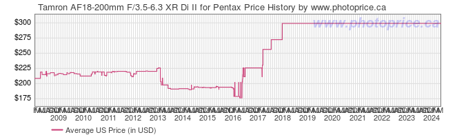 US Price History Graph for Tamron AF18-200mm F/3.5-6.3 XR Di II for Pentax