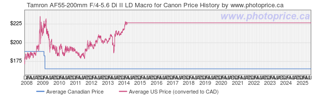 Price History Graph for Tamron AF55-200mm F/4-5.6 Di II LD Macro for Canon