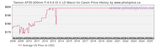 US Price History Graph for Tamron AF55-200mm F/4-5.6 Di II LD Macro for Canon