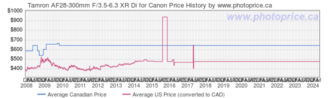 Price History Graph for Tamron AF28-300mm F/3.5-6.3 XR Di for Canon