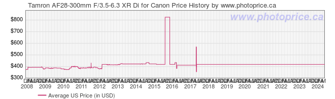 US Price History Graph for Tamron AF28-300mm F/3.5-6.3 XR Di for Canon