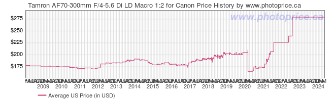 US Price History Graph for Tamron AF70-300mm F/4-5.6 Di LD Macro 1:2 for Canon