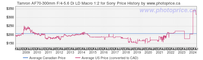 Price History Graph for Tamron AF70-300mm F/4-5.6 Di LD Macro 1:2 for Sony
