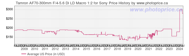 US Price History Graph for Tamron AF70-300mm F/4-5.6 Di LD Macro 1:2 for Sony