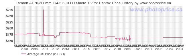 US Price History Graph for Tamron AF70-300mm F/4-5.6 Di LD Macro 1:2 for Pentax