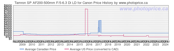 Price History Graph for Tamron SP AF200-500mm F/5-6.3 Di LD for Canon