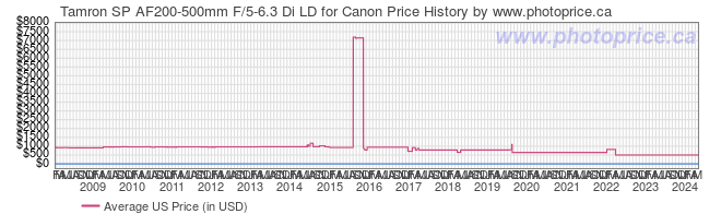 US Price History Graph for Tamron SP AF200-500mm F/5-6.3 Di LD for Canon