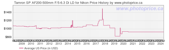 US Price History Graph for Tamron SP AF200-500mm F/5-6.3 Di LD for Nikon