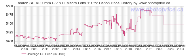 US Price History Graph for Tamron SP AF90mm F/2.8 Di Macro Lens 1:1 for Canon