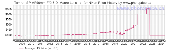 US Price History Graph for Tamron SP AF90mm F/2.8 Di Macro Lens 1:1 for Nikon