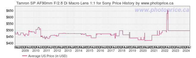US Price History Graph for Tamron SP AF90mm F/2.8 Di Macro Lens 1:1 for Sony