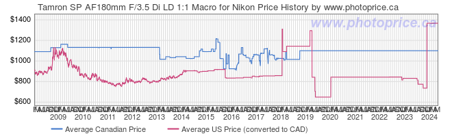 Price History Graph for Tamron SP AF180mm F/3.5 Di LD 1:1 Macro for Nikon