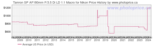 US Price History Graph for Tamron SP AF180mm F/3.5 Di LD 1:1 Macro for Nikon