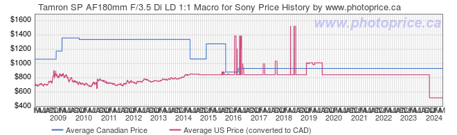 Price History Graph for Tamron SP AF180mm F/3.5 Di LD 1:1 Macro for Sony