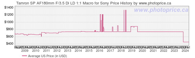 US Price History Graph for Tamron SP AF180mm F/3.5 Di LD 1:1 Macro for Sony