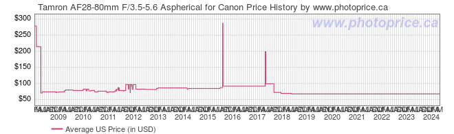 US Price History Graph for Tamron AF28-80mm F/3.5-5.6 Aspherical for Canon