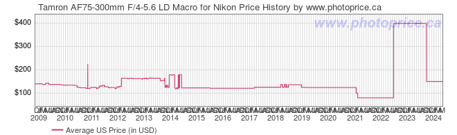 US Price History Graph for Tamron AF75-300mm F/4-5.6 LD Macro for Nikon