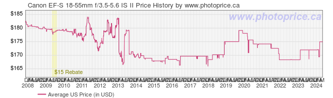 US Price History Graph for Canon EF-S 18-55mm f/3.5-5.6 IS II