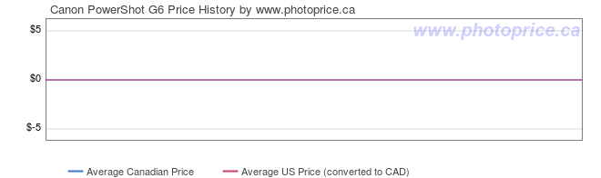 Price History Graph for Canon PowerShot G6