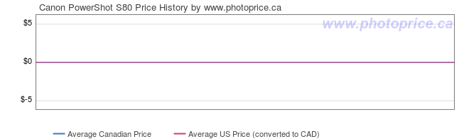 Price History Graph for Canon PowerShot S80