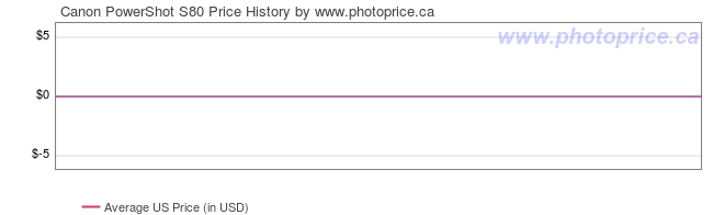 US Price History Graph for Canon PowerShot S80