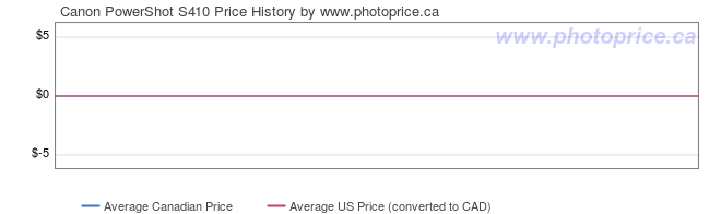 Price History Graph for Canon PowerShot S410