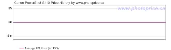 US Price History Graph for Canon PowerShot S410