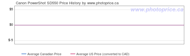 Price History Graph for Canon PowerShot SD550