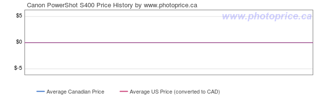Price History Graph for Canon PowerShot S400