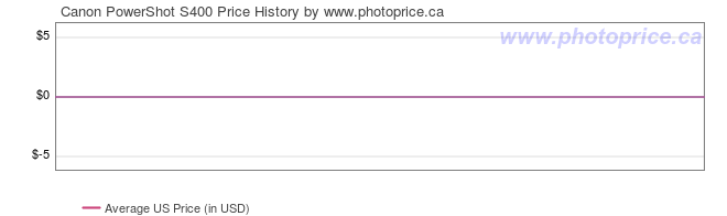 US Price History Graph for Canon PowerShot S400