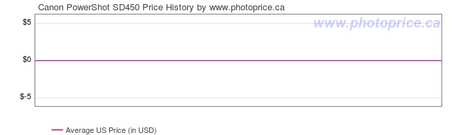 US Price History Graph for Canon PowerShot SD450