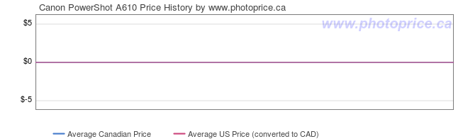 Price History Graph for Canon PowerShot A610