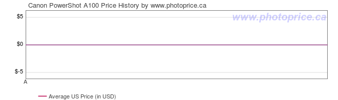 US Price History Graph for Canon PowerShot A100