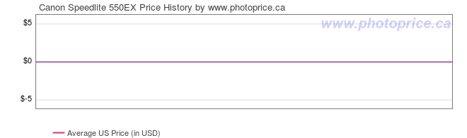 US Price History Graph for Canon Speedlite 550EX