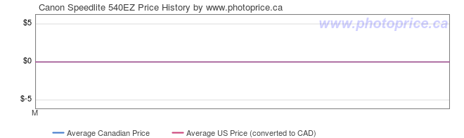 Price History Graph for Canon Speedlite 540EZ