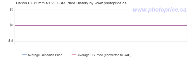 Price History Graph for Canon EF 85mm f/1.2L USM