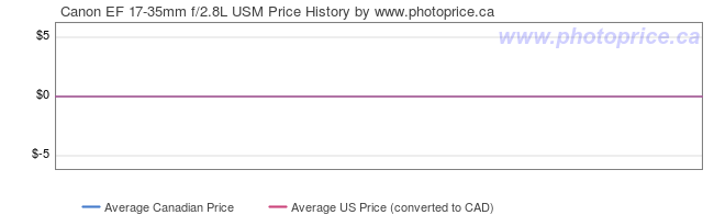Price History Graph for Canon EF 17-35mm f/2.8L USM